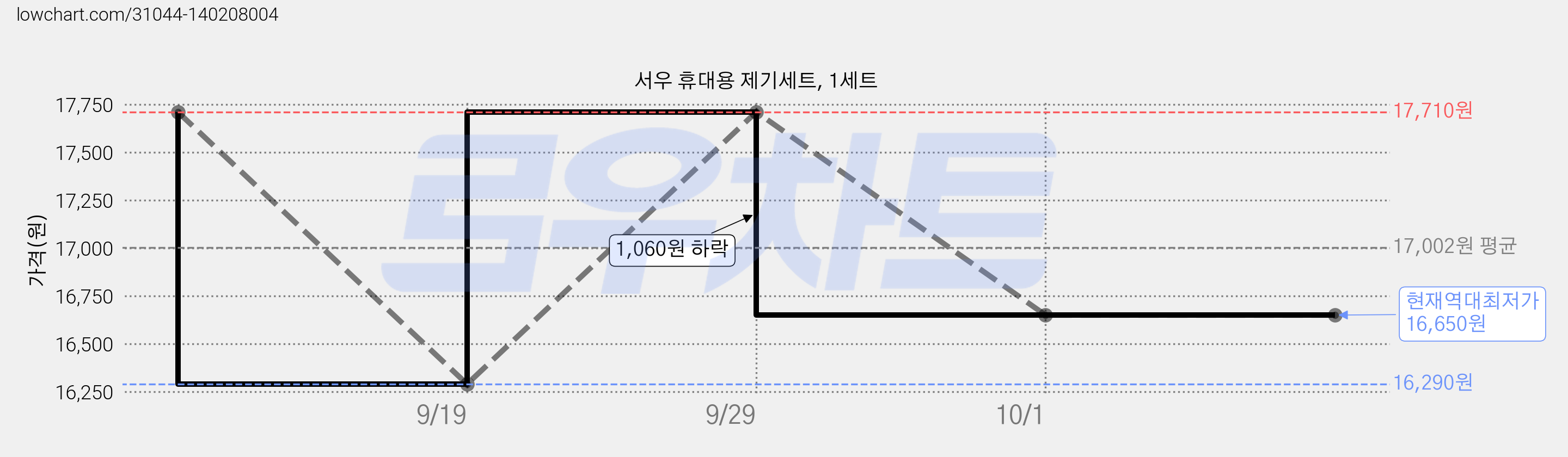 서우 휴대용 제기세트, 1세트 가격 변동 차트, 현재가 16,650원, 역대최저가