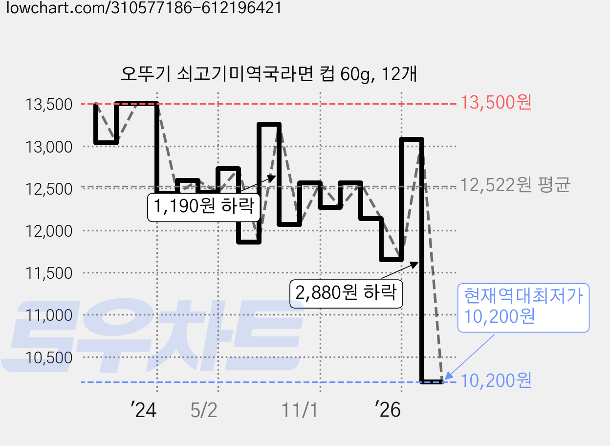 오뚜기 쇠고기미역국라면 컵 60g, 12개 가격 변동 차트, 현재가 10,200원, 역대최저가