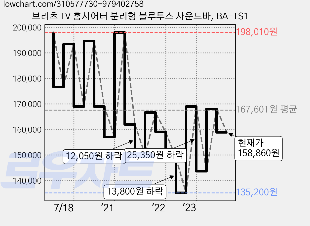 브리츠 TV 홈시어터 분리형 블루투스 사운드바, BA-TS1 가격 변동 차트, 현재가 158,860원, 관측 최저가 131,820원