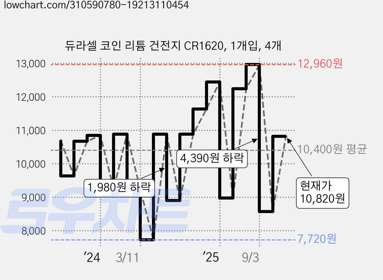 듀라셀 코인 리튬 건전지 CR1620, 1개입, 4개 가격 변동 차트, 현재가 10,820원, 관측 최저가 7,610원