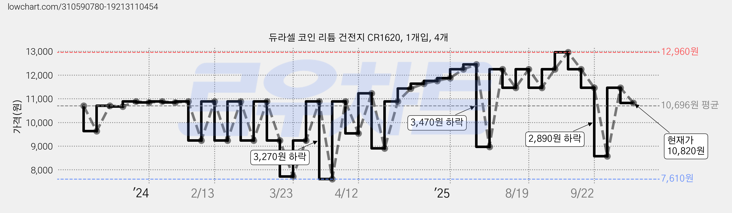듀라셀 코인 리튬 건전지 CR1620, 1개입, 4개 가격 변동 차트, 현재가 10,820원, 관측 최저가 7,610원