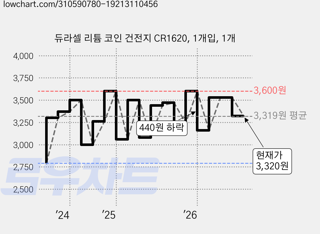 듀라셀 리튬 코인 건전지 CR1620, 1개입, 1개 가격 변동 차트, 현재가 3,320원, 관측 최저가 2,790원