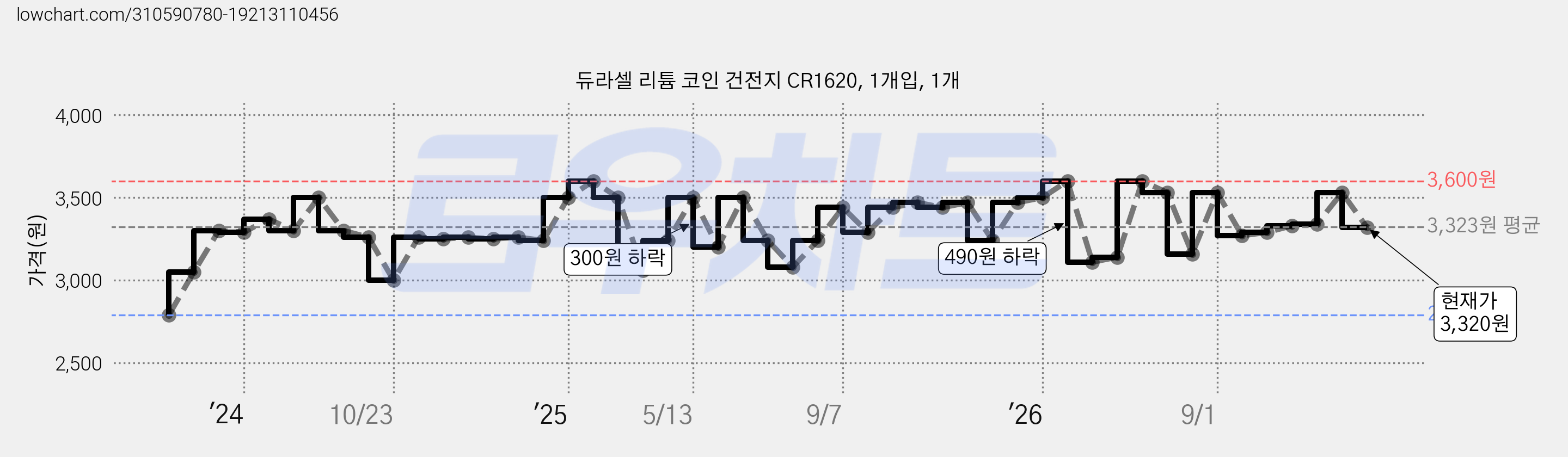 듀라셀 리튬 코인 건전지 CR1620, 1개입, 1개 가격 변동 차트, 현재가 3,320원, 관측 최저가 2,790원