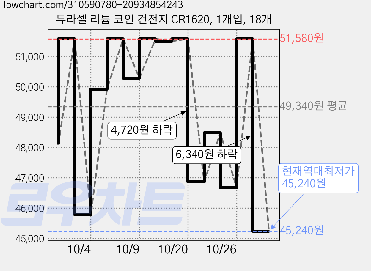 듀라셀 리튬 코인 건전지 CR1620, 1개입, 18개 가격 변동 차트, 현재가 45,240원, 역대최저가