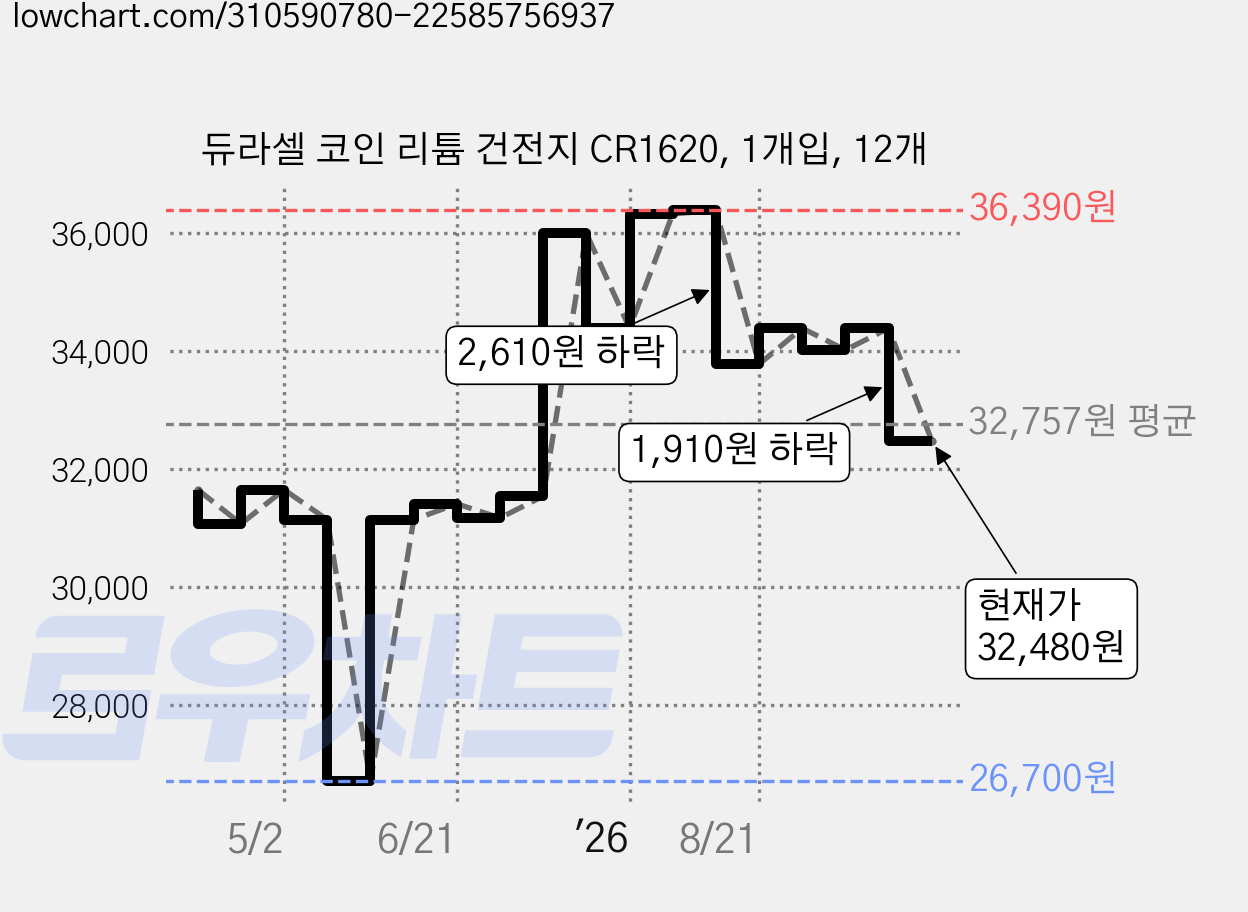 듀라셀 코인 리튬 건전지 CR1620, 1개입, 12개 가격 변동 차트, 현재가 32,480원, 관측 최저가 26,700원