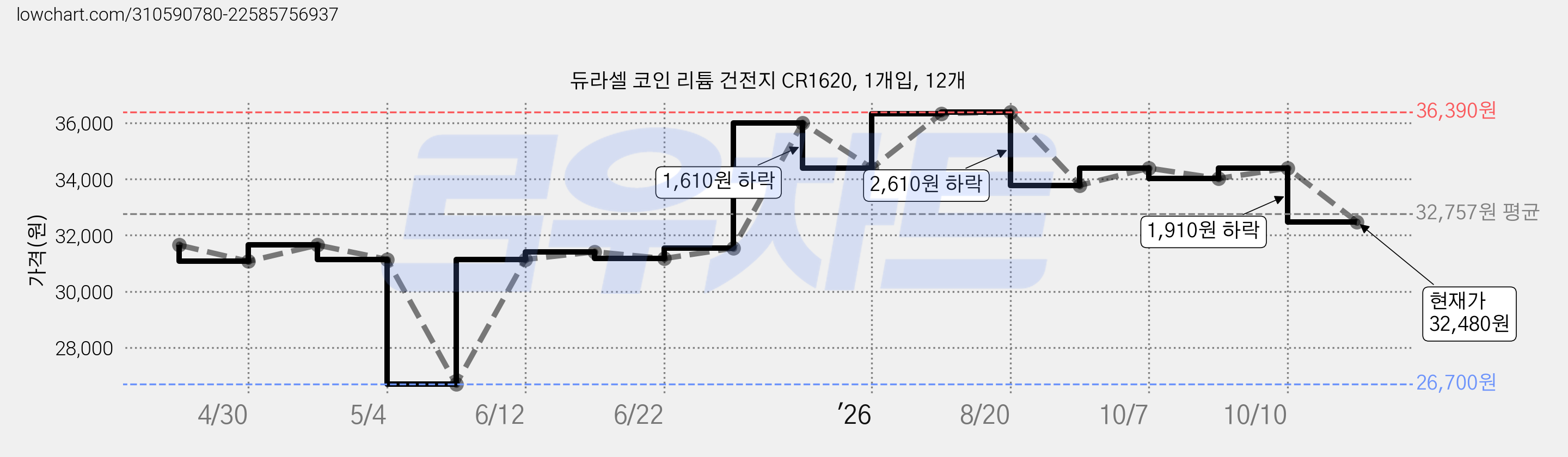 듀라셀 코인 리튬 건전지 CR1620, 1개입, 12개 가격 변동 차트, 현재가 32,480원, 관측 최저가 26,700원