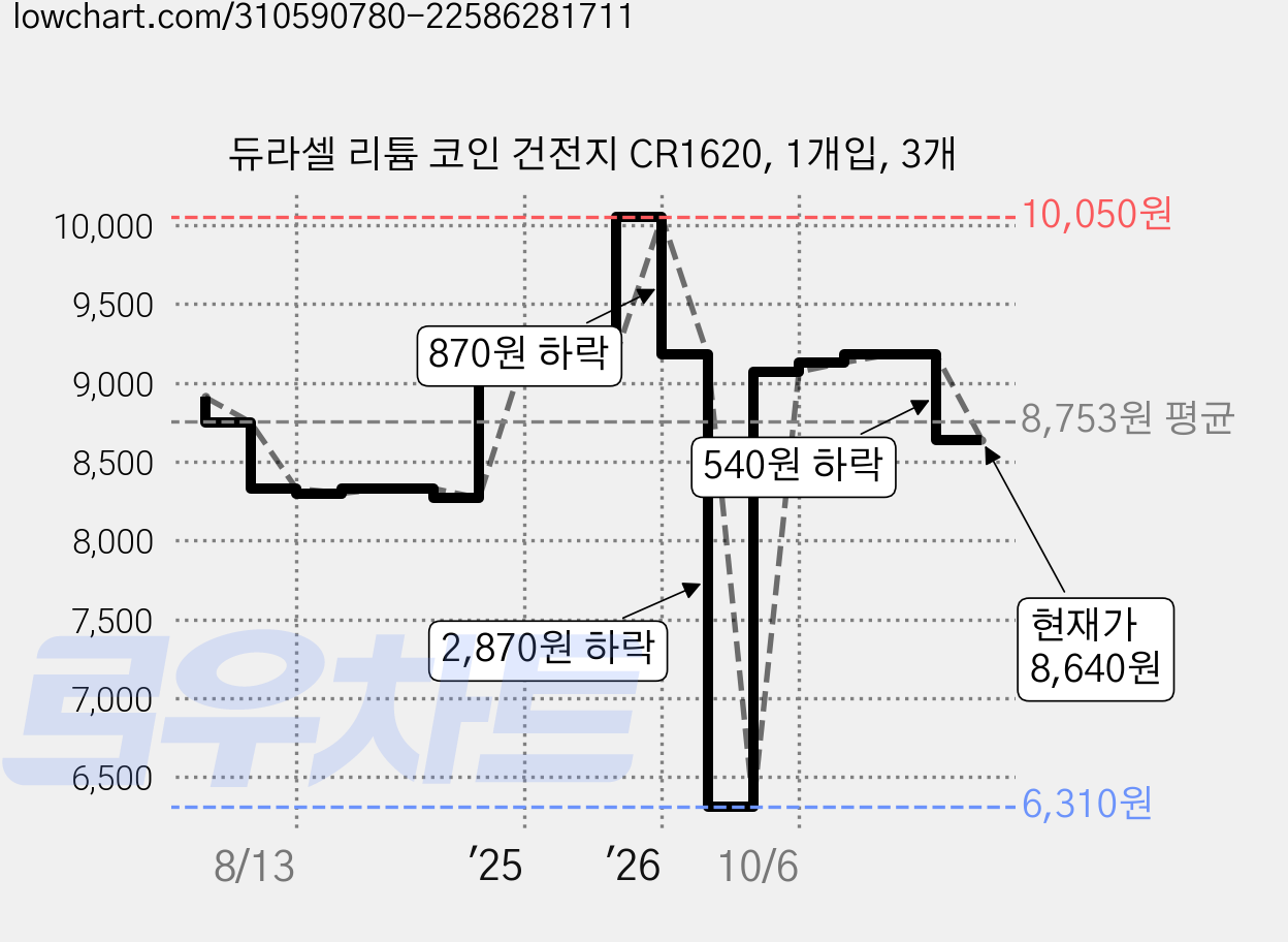 듀라셀 리튬 코인 건전지 CR1620, 1개입, 3개 가격 변동 차트, 현재가 8,640원, 관측 최저가 6,310원