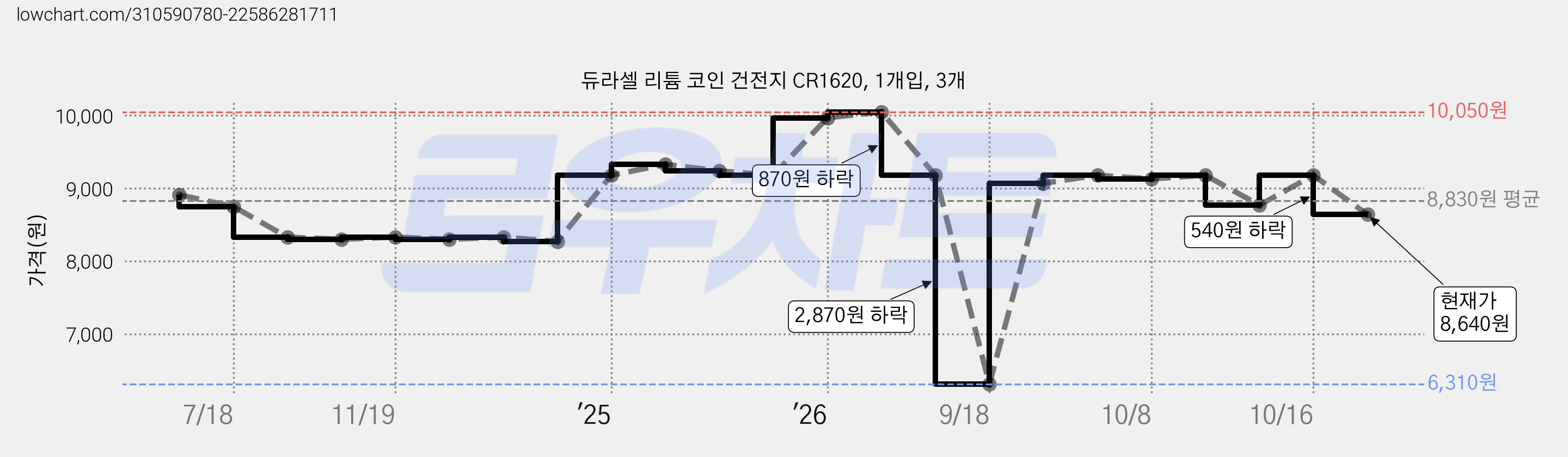 듀라셀 리튬 코인 건전지 CR1620, 1개입, 3개 가격 변동 차트, 현재가 8,640원, 관측 최저가 6,310원