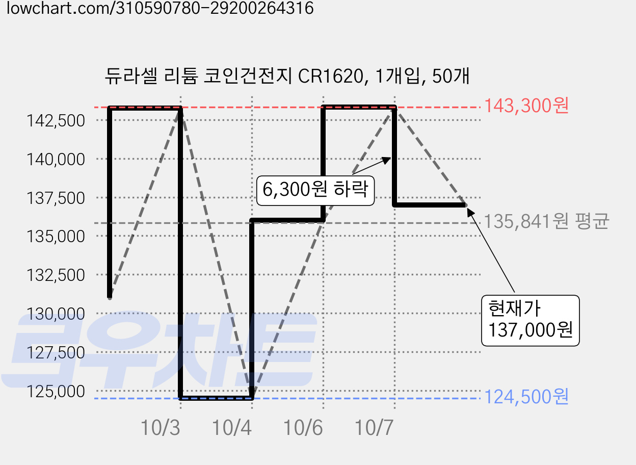 듀라셀 리튬 코인건전지 CR1620, 1개입, 50개 가격 변동 차트, 현재가 137,000원, 관측 최저가 124,500원