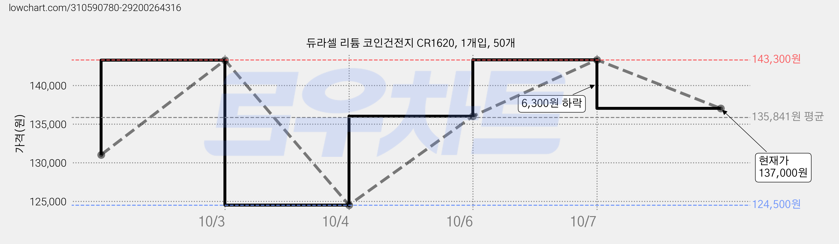 듀라셀 리튬 코인건전지 CR1620, 1개입, 50개 가격 변동 차트, 현재가 137,000원, 관측 최저가 124,500원