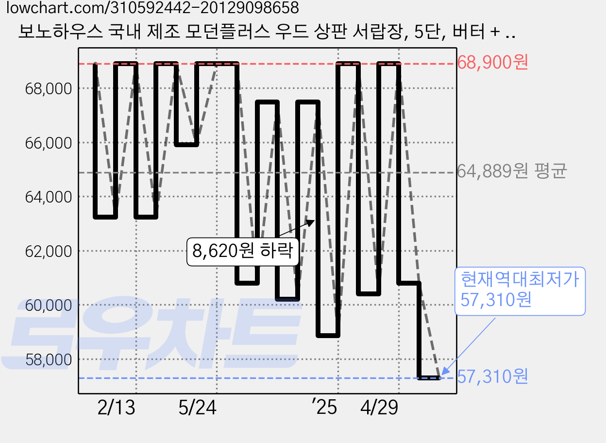 보노하우스 국내 제조 모던플러스 우드 상판 서랍장, 5단, 버터 + 내추럴오크 가격 변동 차트, 현재가 57,310원, 역대최저가