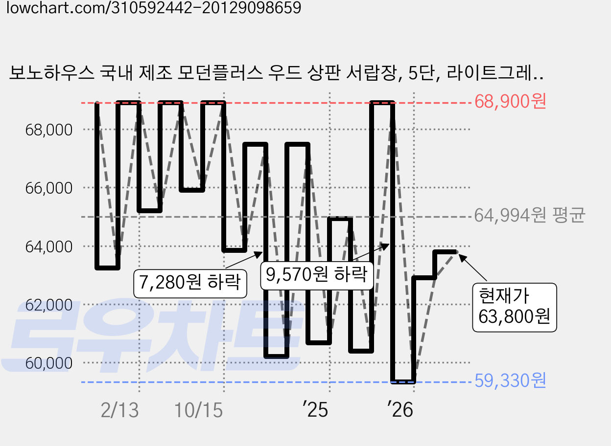 보노하우스 국내 제조 모던플러스 우드 상판 서랍장, 5단, 라이트그레이 + 내추럴오크 가격 변동 차트, 현재가 63,800원, 관측 최저가 58,860원
