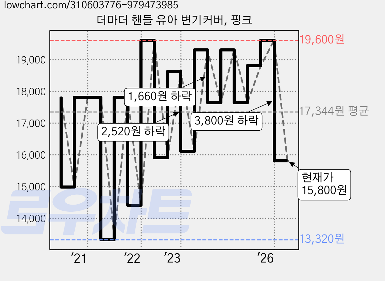 더마더 핸들 유아 변기커버, 핑크 가격 변동 차트, 현재가 15,800원, 관측 최저가 13,320원