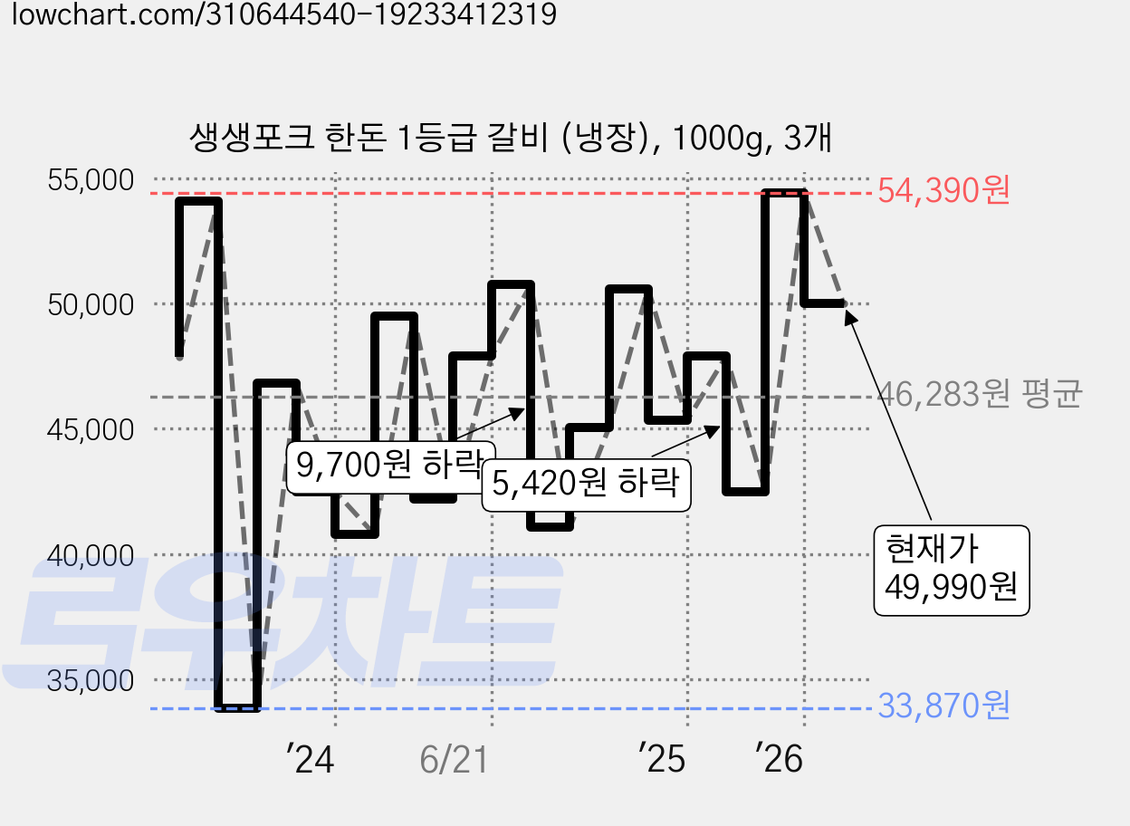 생생포크 한돈 1등급 갈비 (냉장), 1000g, 3개 가격 변동 차트, 현재가 49,990원, 관측 최저가 28,230원