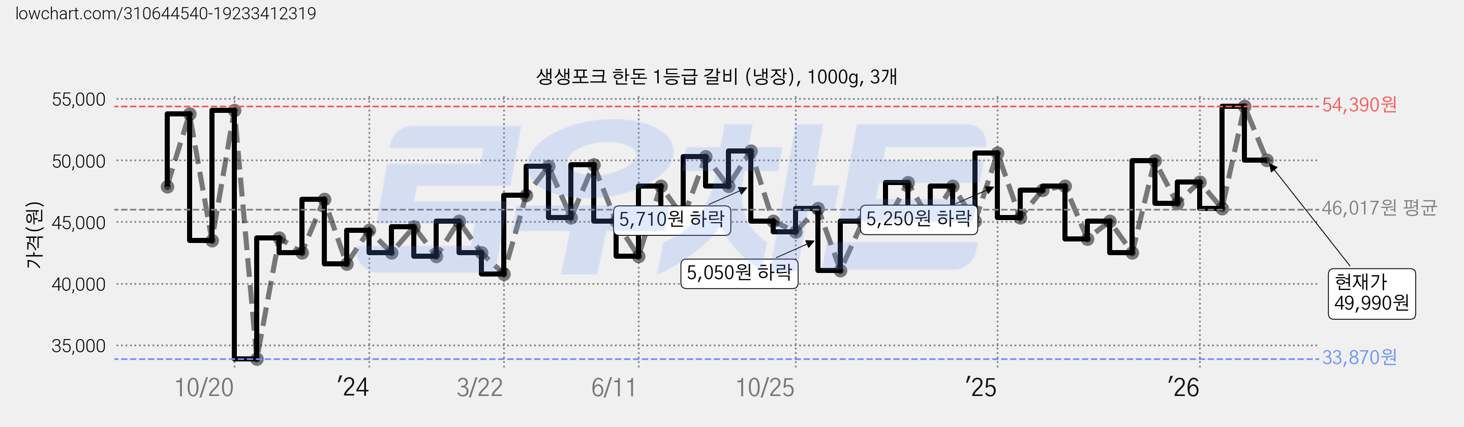 생생포크 한돈 1등급 갈비 (냉장), 1000g, 3개 가격 변동 차트, 현재가 49,990원, 관측 최저가 28,230원