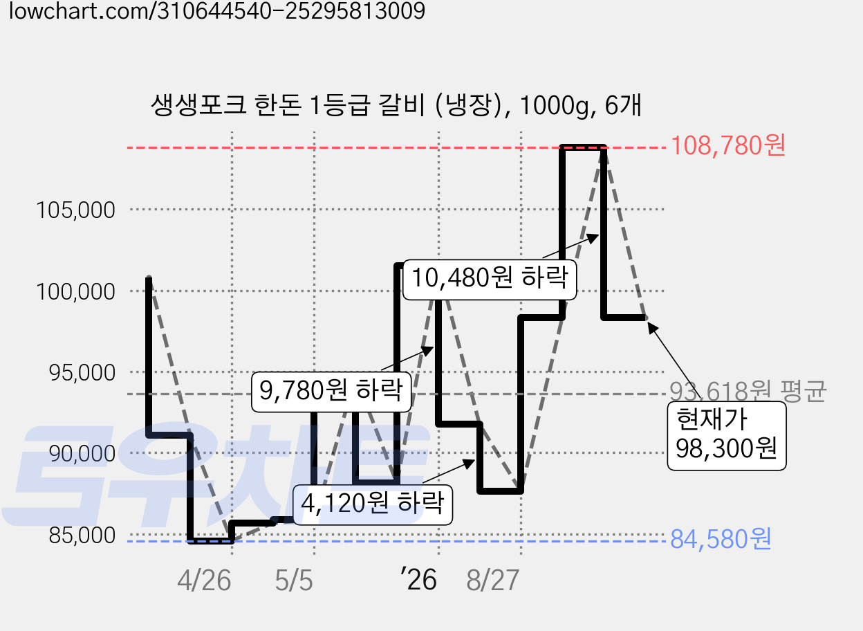 생생포크 한돈 1등급 갈비 (냉장), 1000g, 6개 가격 변동 차트, 현재가 98,300원, 관측 최저가 84,580원