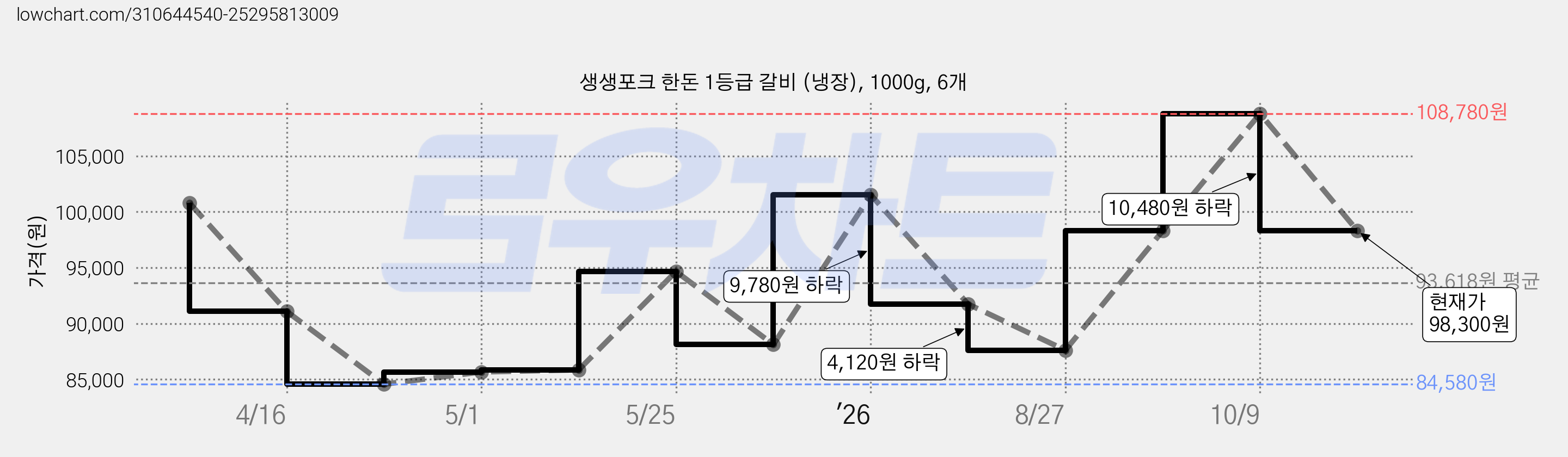 생생포크 한돈 1등급 갈비 (냉장), 1000g, 6개 가격 변동 차트, 현재가 98,300원, 관측 최저가 84,580원