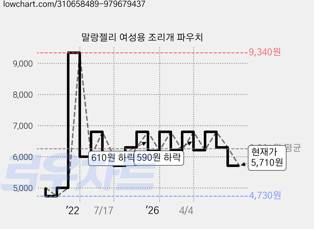 말랑젤리 여성용 조리개 파우치 가격 변동 차트, 현재가 5,710원, 관측 최저가 4,730원