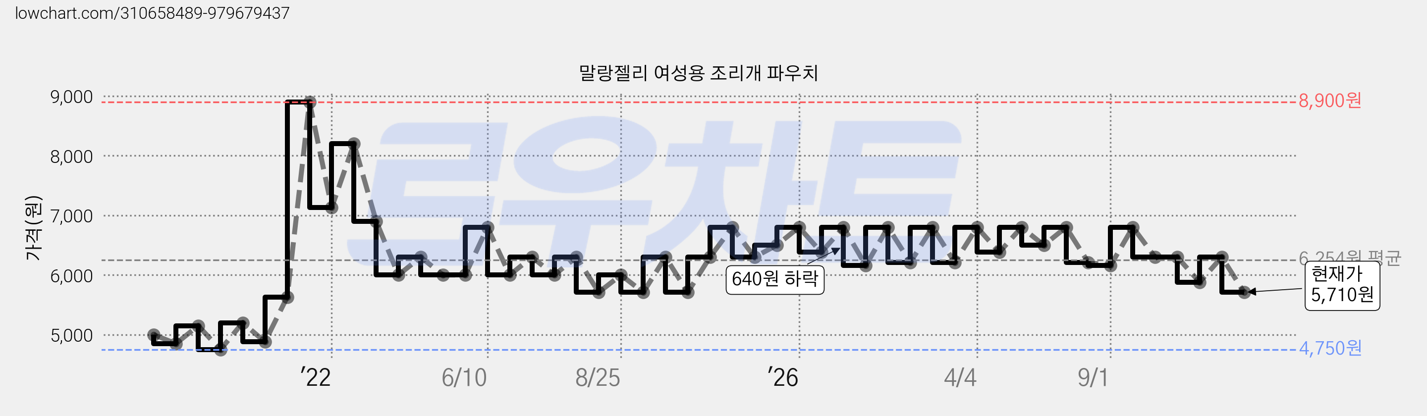 말랑젤리 여성용 조리개 파우치 가격 변동 차트, 현재가 5,710원, 관측 최저가 4,730원