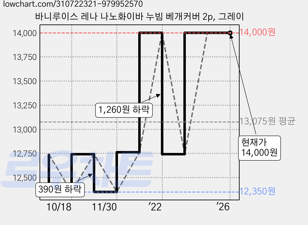 바니루이스 레나 나노화이바 누빔 베개커버 2p, 그레이 가격 변동 차트, 현재가 14,000원, 역대최저가