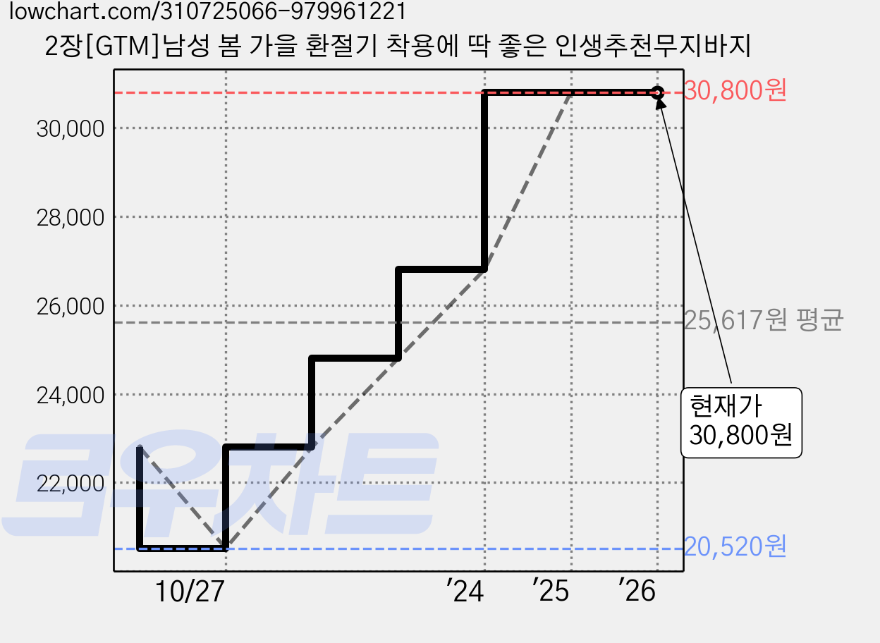 2장[GTM]남성 봄 가을 환절기 착용에 딱 좋은 인생추천무지바지 가격 변동 차트, 현재가 30,800원, 관측 최저가 20,520원