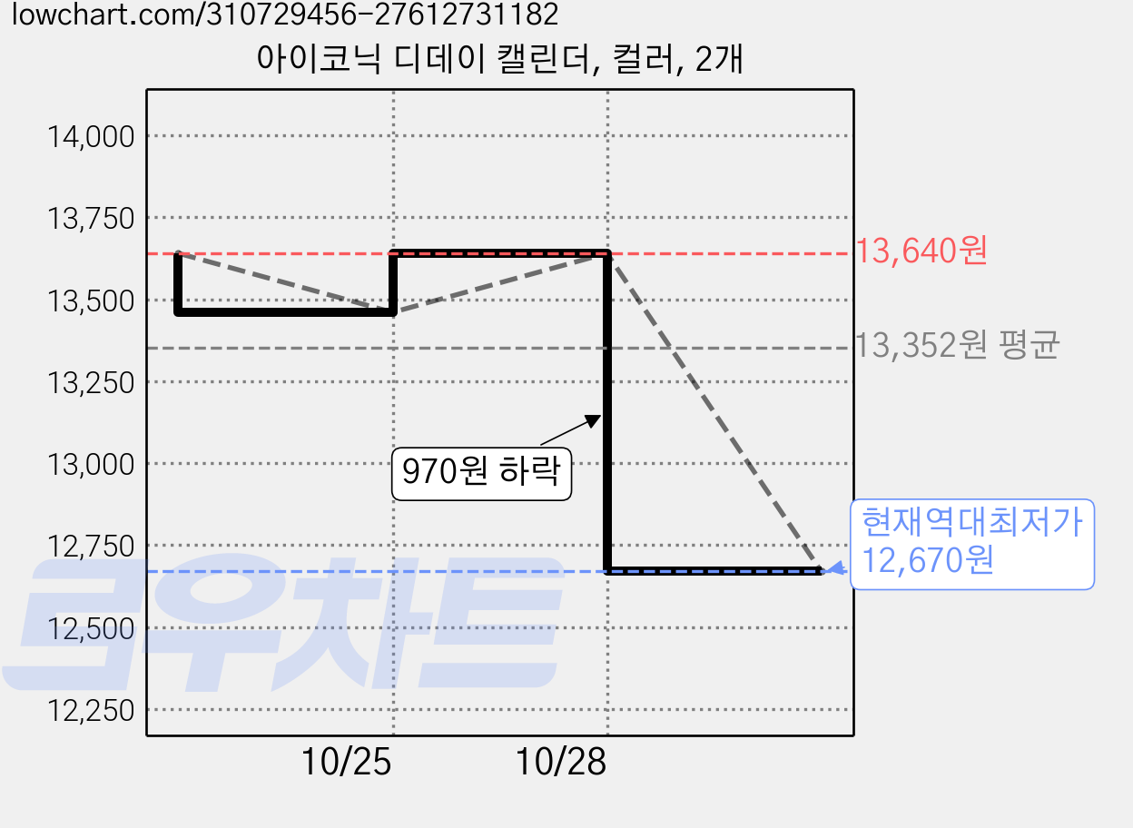 아이코닉 디데이 캘린더, 컬러, 2개 가격 변동 차트, 현재가 12,670원, 역대최저가
