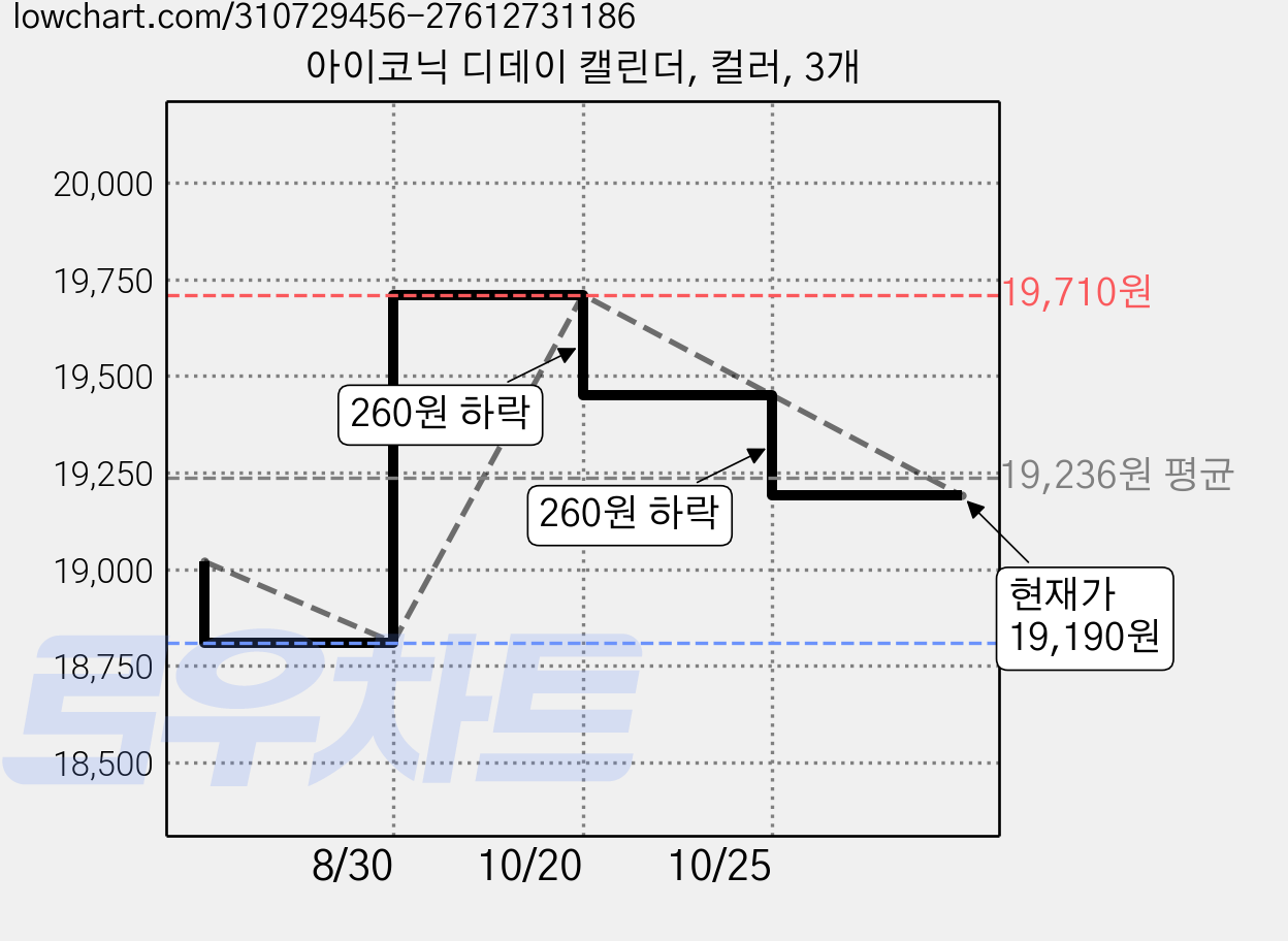아이코닉 디데이 캘린더, 컬러, 3개 가격 변동 차트, 현재가 19,190원, 관측 최저가 18,810원