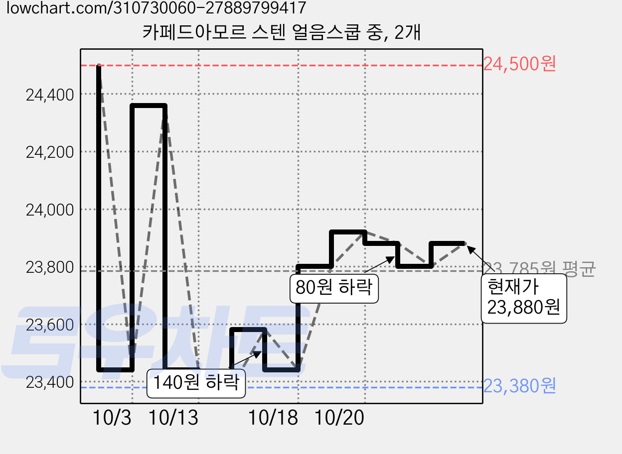 카페드아모르 스텐 얼음스쿱 중, 2개 가격 변동 차트, 현재가 23,440원, 역대최저가