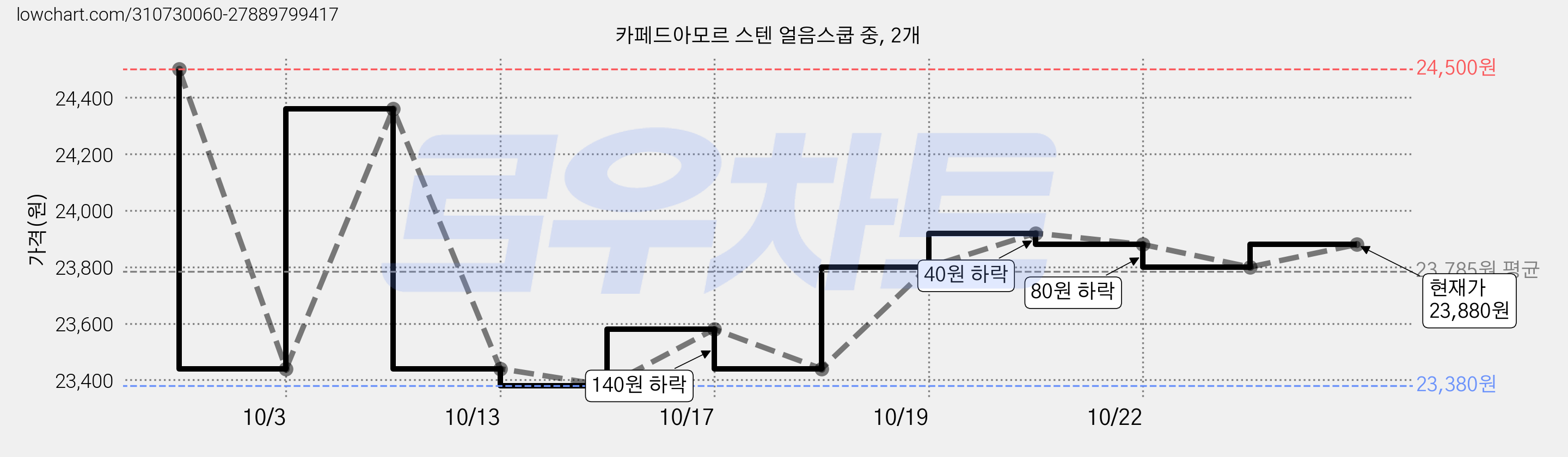 카페드아모르 스텐 얼음스쿱 중, 2개 가격 변동 차트, 현재가 23,440원, 역대최저가