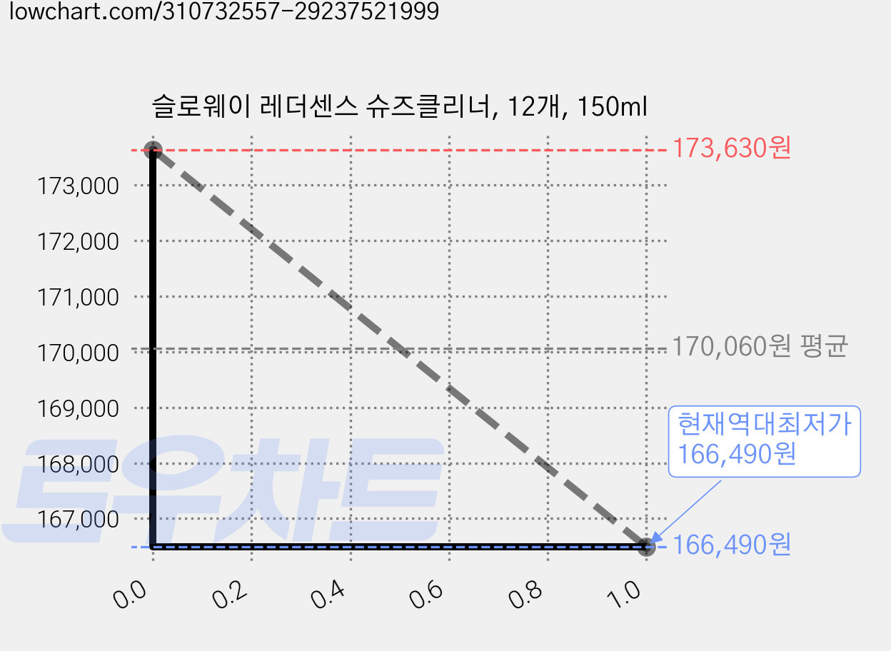 슬로웨이 레더센스 슈즈클리너, 12개, 150ml 가격 변동 차트, 현재가 166,490원, 역대최저가