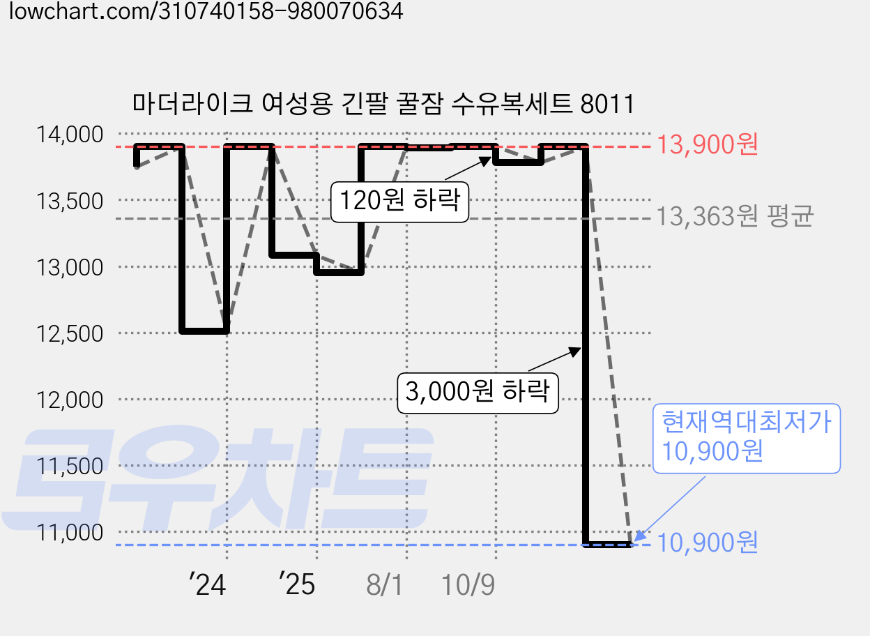 마더라이크 여성용 긴팔 꿀잠 수유복세트 8011 가격 변동 차트, 현재가 10,900원, 역대최저가