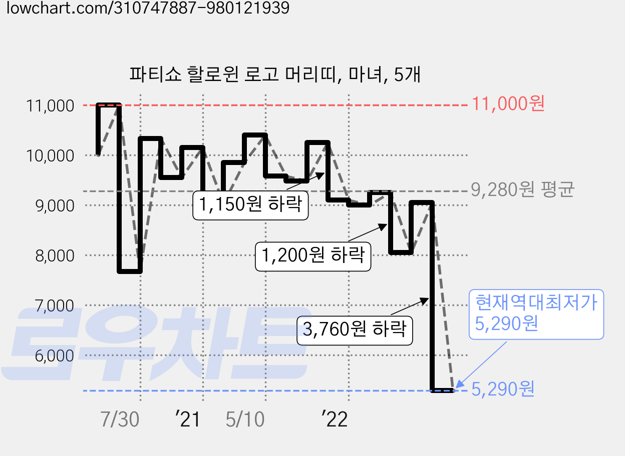 파티쇼 할로윈 로고 머리띠, 마녀, 5개 가격 변동 차트, 현재가 5,290원, 역대최저가
