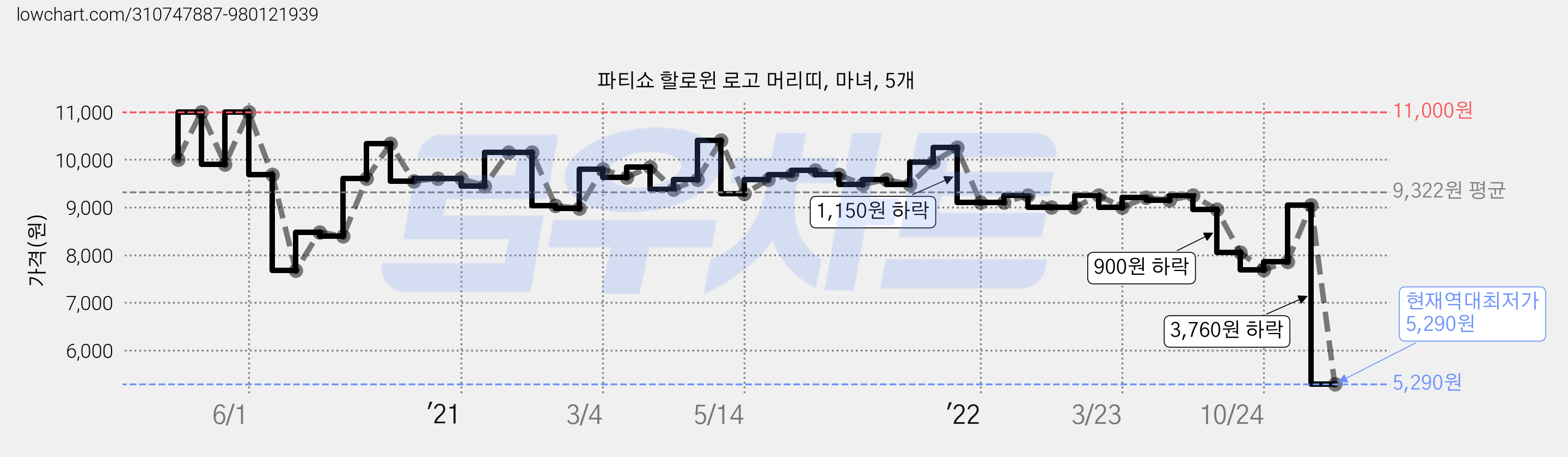 파티쇼 할로윈 로고 머리띠, 마녀, 5개 가격 변동 차트, 현재가 5,290원, 역대최저가