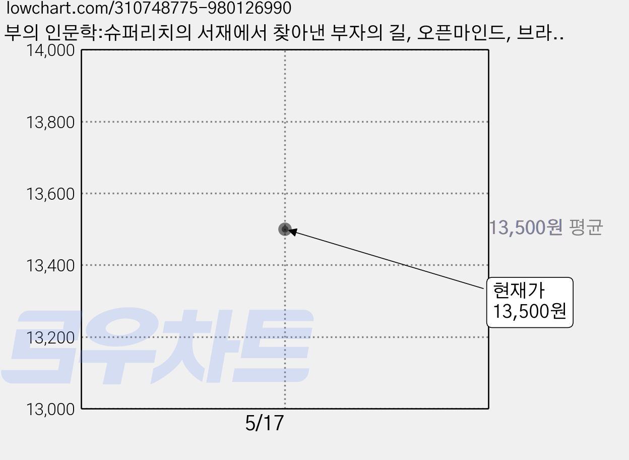 부의 인문학:슈퍼리치의 서재에서 찾아낸 부자의 길, 오픈마인드, 브라운스톤 가격 변동 차트, 현재가 13,500원