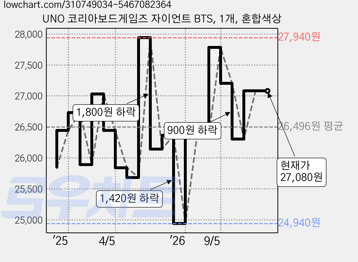 UNO 코리아보드게임즈 자이언트 BTS, 1개, 혼합색상 가격 변동 차트, 현재가 27,080원, 관측 최저가 24,940원