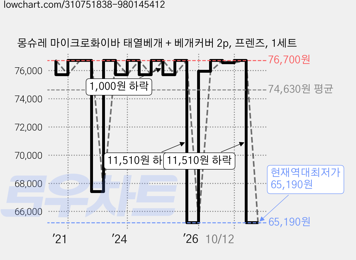 몽슈레 마이크로화이바 태열베개 + 베개커버 2p, 프렌즈, 1세트 가격 변동 차트, 현재가 65,190원, 역대최저가