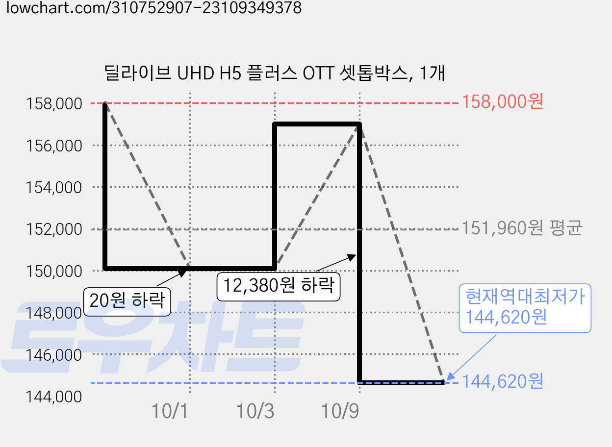 딜라이브 UHD H5 플러스 OTT 셋톱박스, 1개 가격 변동 차트, 현재가 144,620원, 역대최저가
