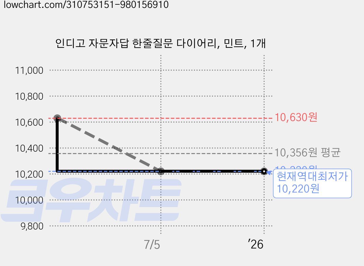 인디고 자문자답 한줄질문 다이어리, 민트, 1개 가격 변동 차트, 현재가 10,220원, 역대최저가