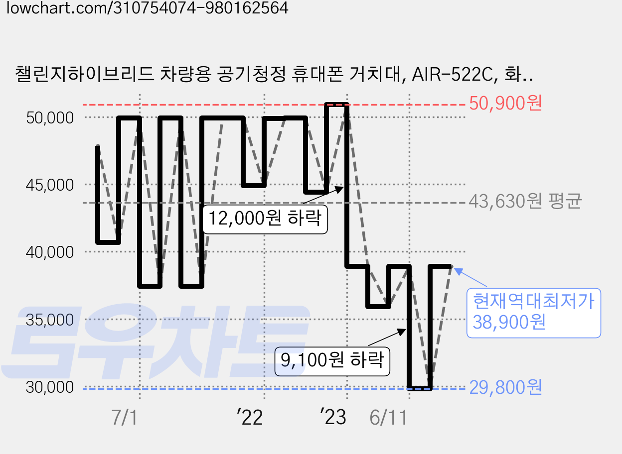 챌린지하이브리드 차량용 공기청정 휴대폰 거치대, AIR-522C, 화이트 가격 변동 차트, 현재가 38,900원, 역대최저가