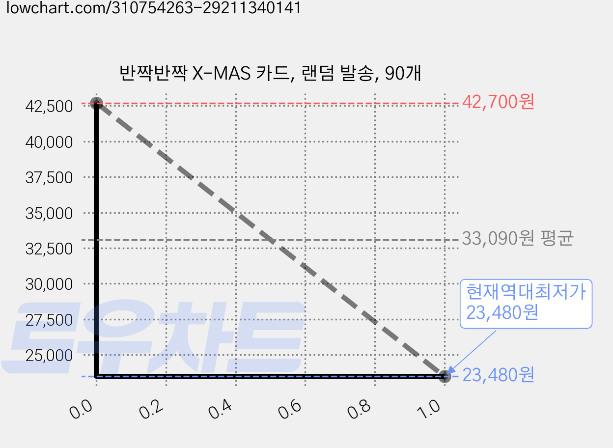 반짝반짝 X-MAS 카드, 랜덤 발송, 90개 가격 변동 차트, 현재가 23,480원, 역대최저가