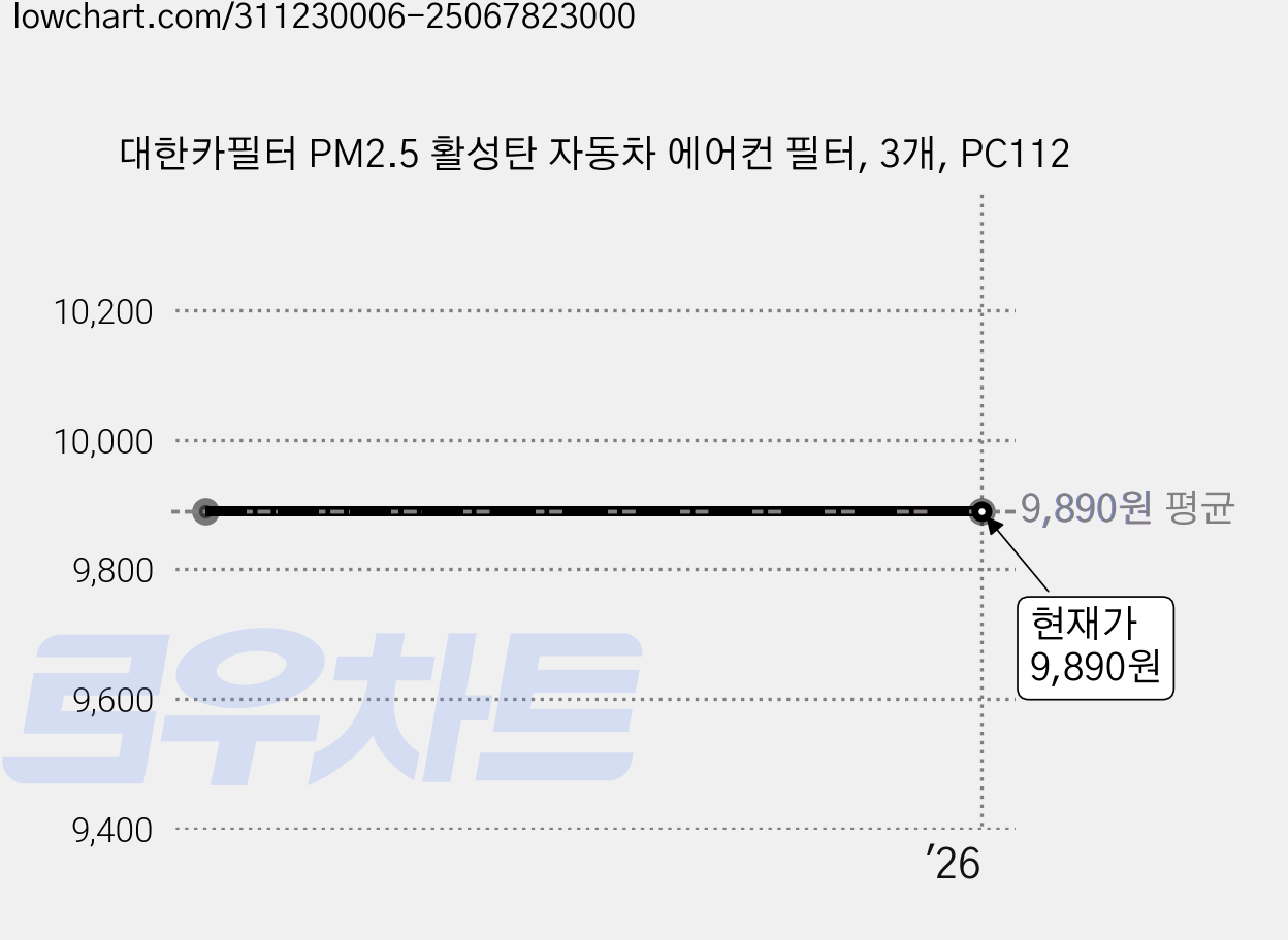 대한카필터 PM2.5 활성탄 자동차 에어컨 필터, 3개, PC112 가격 변동 차트, 현재가 9,890원