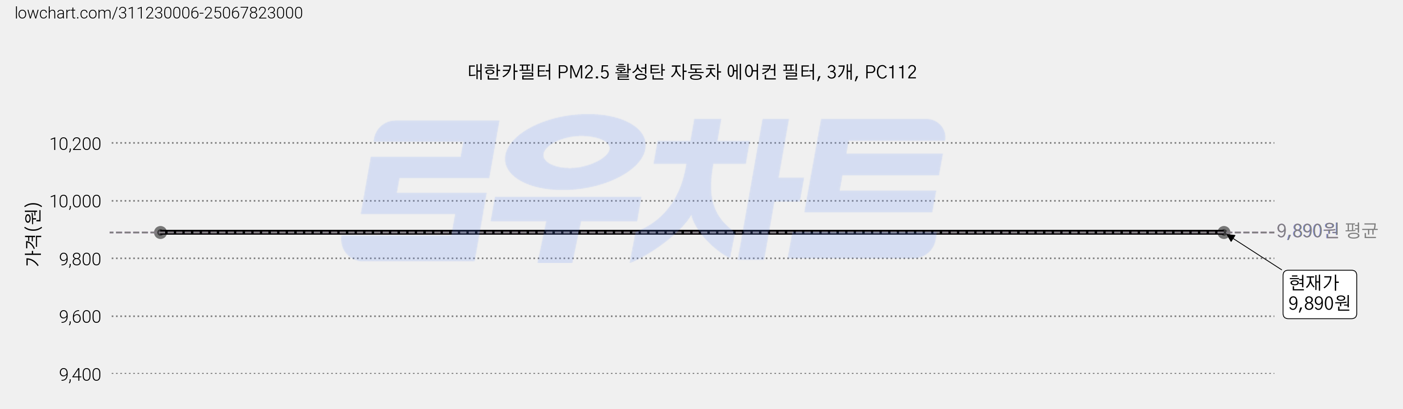 대한카필터 PM2.5 활성탄 자동차 에어컨 필터, 3개, PC112 가격 변동 차트, 현재가 9,890원