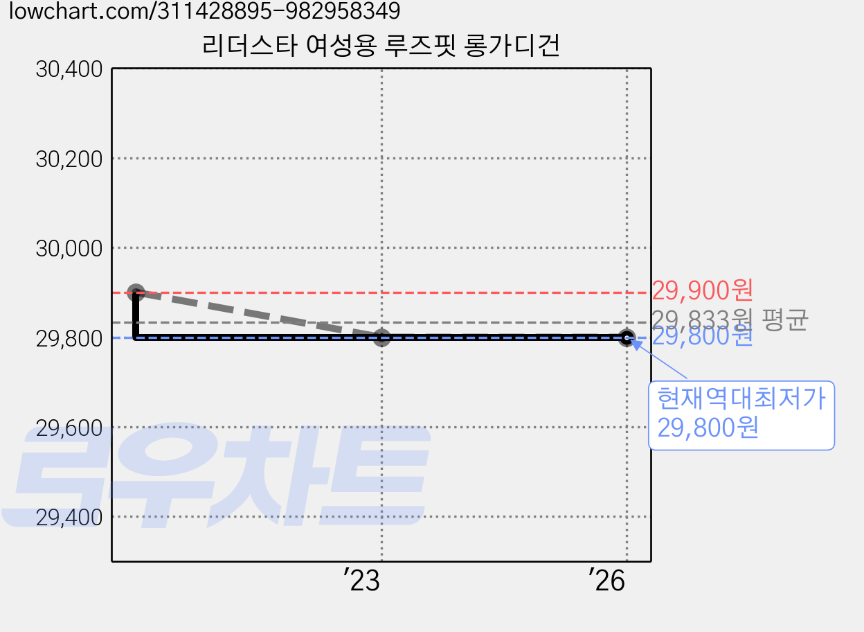 리더스타 여성용 루즈핏 롱가디건 가격 변동 차트, 현재가 29,800원, 역대최저가