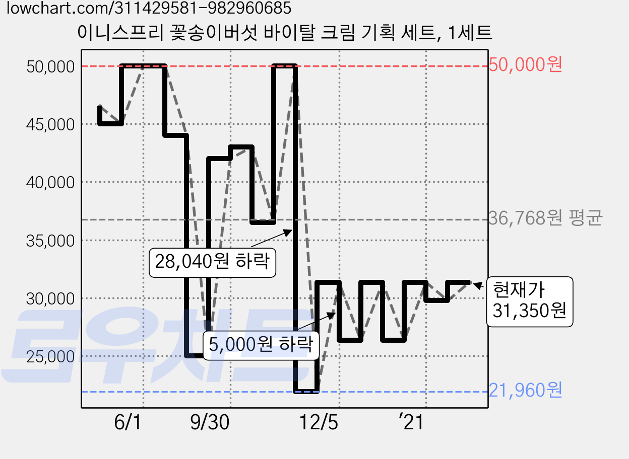 이니스프리 꽃송이버섯 바이탈 크림 기획 세트, 1세트 가격 변동 차트, 현재가 31,350원, 관측 최저가 20,080원
