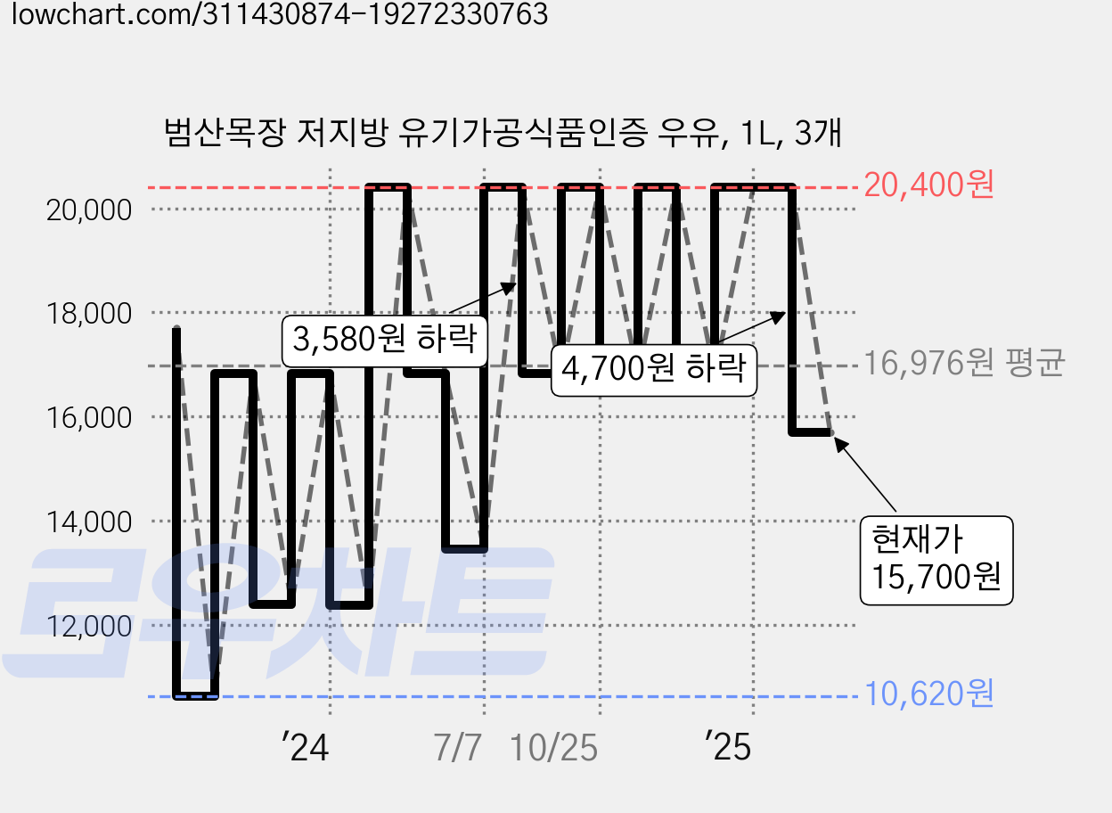 범산목장 저지방 유기가공식품인증 우유, 1L, 3개 가격 변동 차트, 현재가 15,700원, 관측 최저가 10,620원