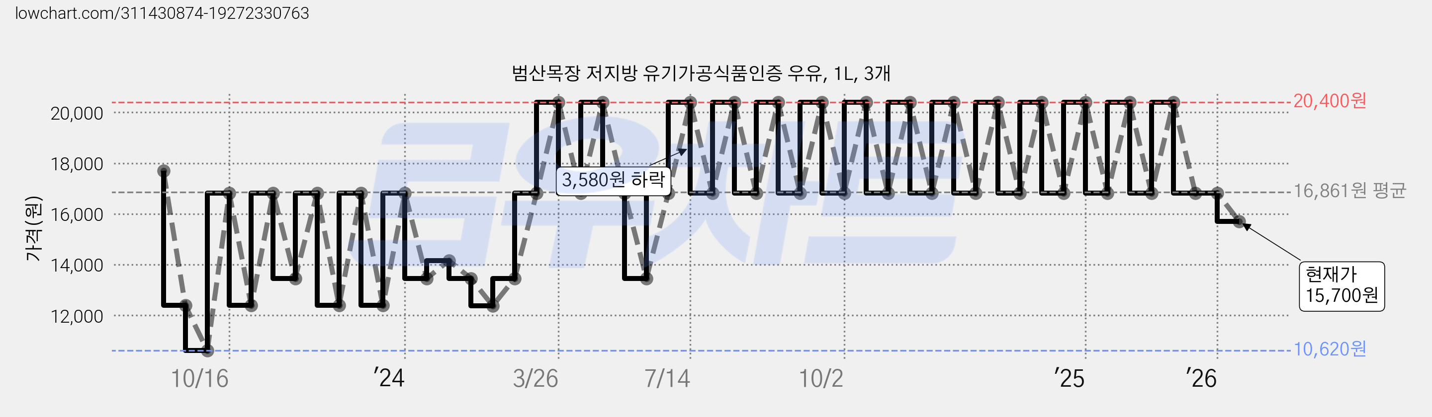 범산목장 저지방 유기가공식품인증 우유, 1L, 3개 가격 변동 차트, 현재가 15,700원, 관측 최저가 10,620원