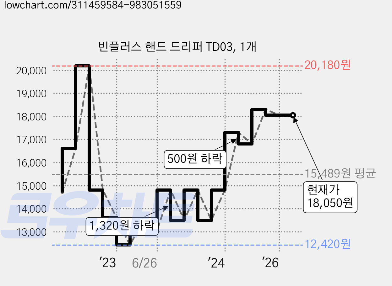빈플러스 핸드 드리퍼 TD03, 1개 가격 변동 차트, 현재가 18,050원, 관측 최저가 12,420원