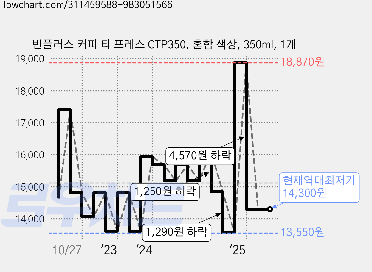 빈플러스 커피 티 프레스 CTP350, 혼합 색상, 350ml, 1개 가격 변동 차트, 현재가 14,300원, 역대최저가