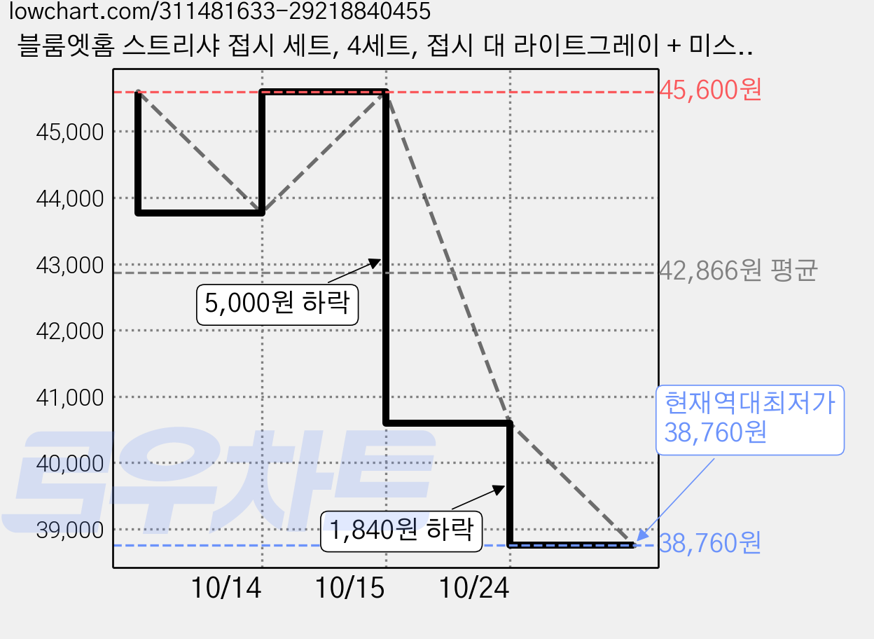 블룸엣홈 스트리샤 접시 세트, 4세트, 접시 대 라이트그레이 + 미스티로즈, 2COLOR (라이트그레이/미스티로즈) 가격 변동 차트, 현재가 38,760원, 역대최저가