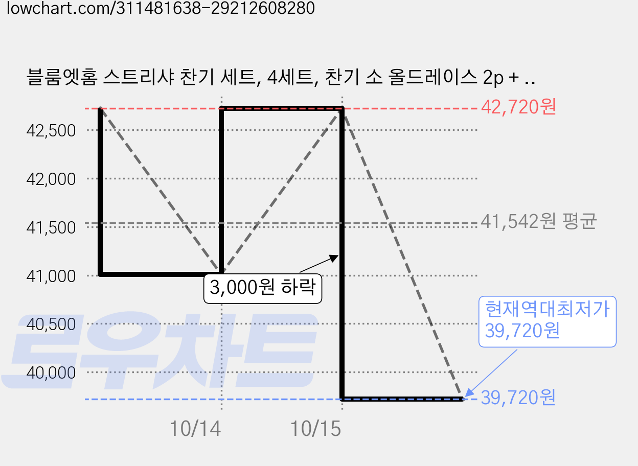 블룸엣홈 스트리샤 찬기 세트, 4세트, 찬기 소 올드레이스 2p + 딤그레이 2p 가격 변동 차트, 현재가 39,720원, 역대최저가